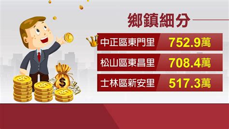 全台最有錢的里排名2023|全台「最富里」新竹市所得4連霸！新竹縣首度超車台。